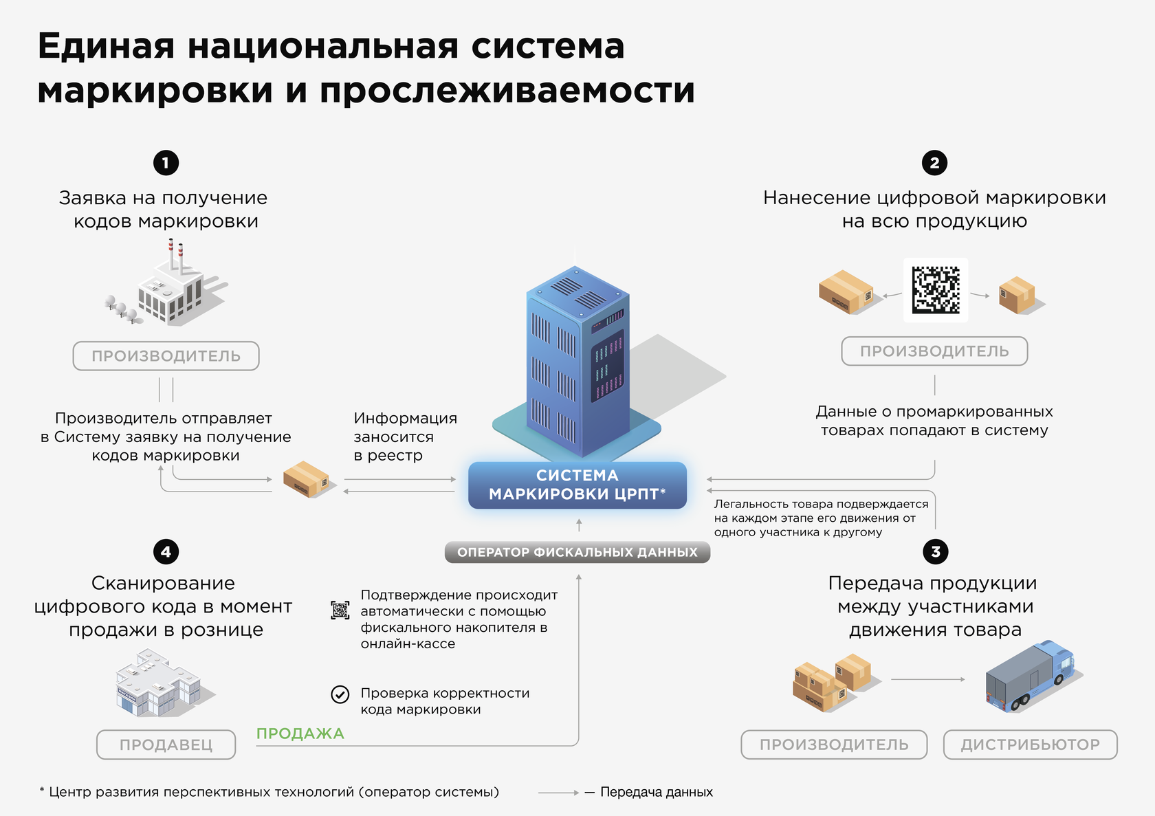 Как проверить что продукт действительно. Система маркировки и прослеживаемости товаров. Маркировка и система прослеживаемости продукции. Единая Национальная система маркировки и прослеживаемости. Обязательная маркировка товаров схема.